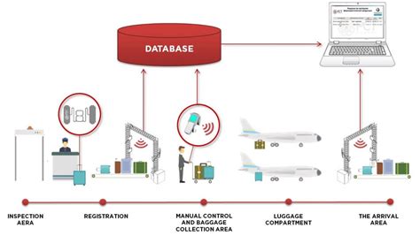 rfid baggage tracking process chart|rfid baggage card.